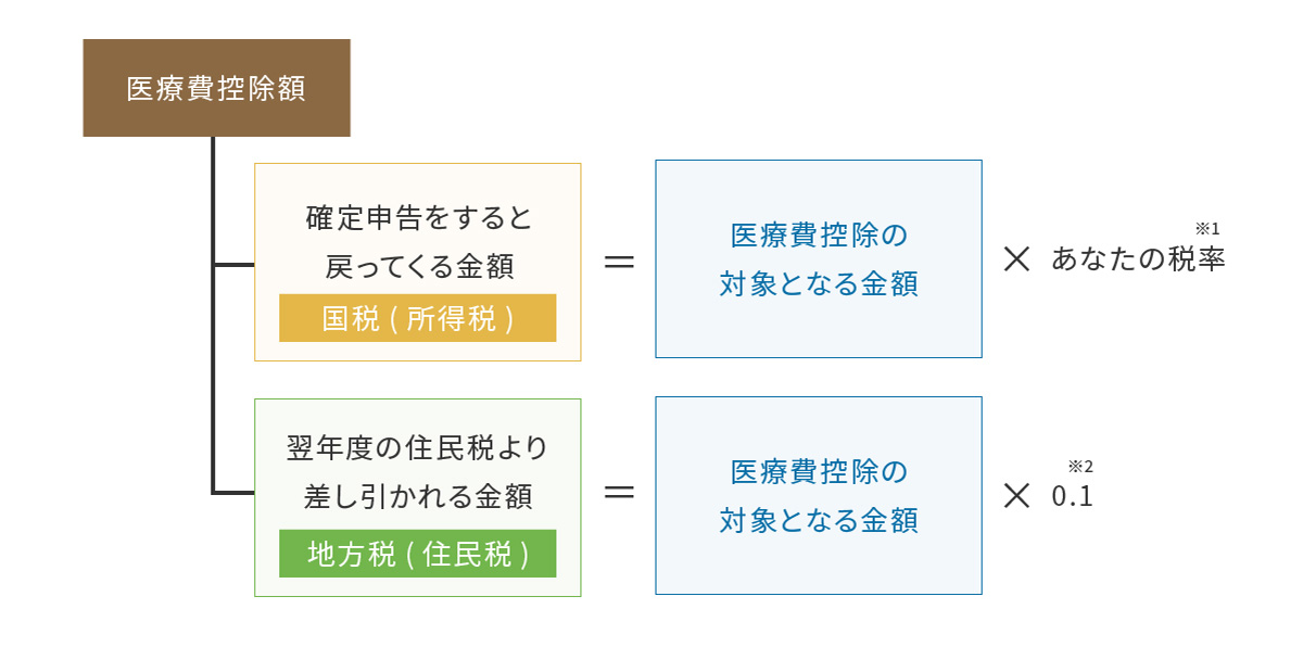 医療費控除のご案内